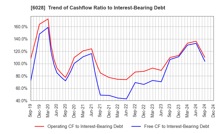 6028 TechnoPro Holdings,Inc.: Trend of Cashflow Ratio to Interest-Bearing Debt