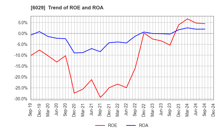 6029 Artra Group Corporation: Trend of ROE and ROA