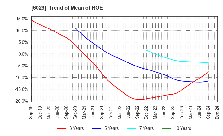 6029 Artra Group Corporation: Trend of Mean of ROE