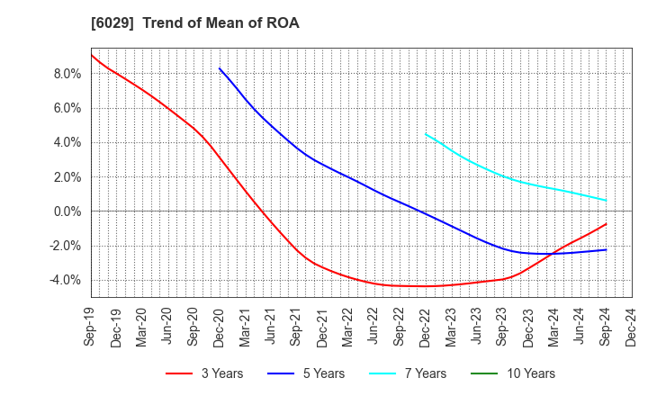 6029 Artra Group Corporation: Trend of Mean of ROA