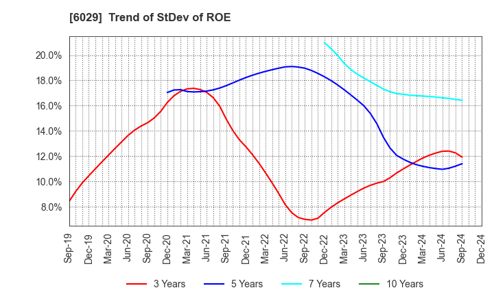 6029 Artra Group Corporation: Trend of StDev of ROE