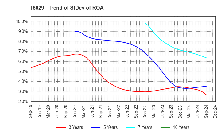 6029 Artra Group Corporation: Trend of StDev of ROA