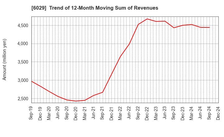 6029 Artra Group Corporation: Trend of 12-Month Moving Sum of Revenues