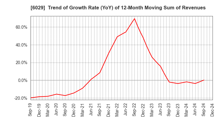 6029 Artra Group Corporation: Trend of Growth Rate (YoY) of 12-Month Moving Sum of Revenues