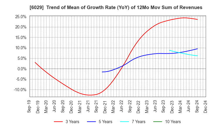 6029 Artra Group Corporation: Trend of Mean of Growth Rate (YoY) of 12Mo Mov Sum of Revenues