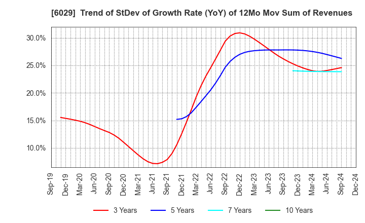 6029 Artra Group Corporation: Trend of StDev of Growth Rate (YoY) of 12Mo Mov Sum of Revenues