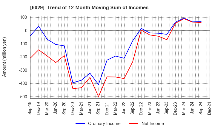 6029 Artra Group Corporation: Trend of 12-Month Moving Sum of Incomes