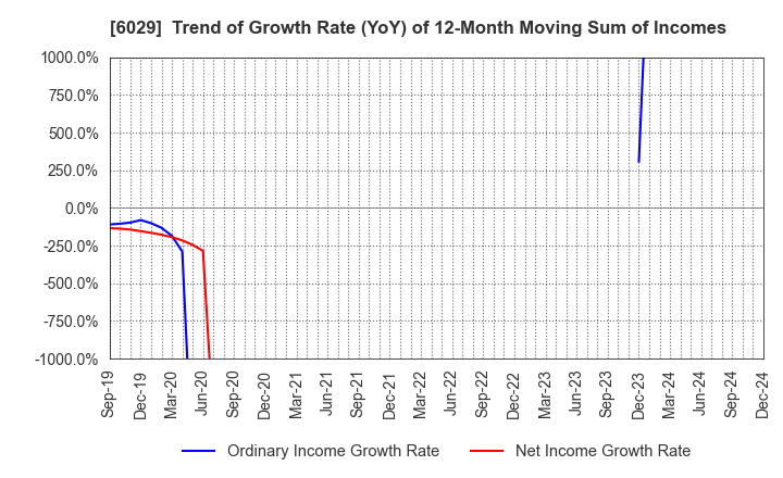 6029 Artra Group Corporation: Trend of Growth Rate (YoY) of 12-Month Moving Sum of Incomes