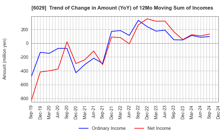 6029 Artra Group Corporation: Trend of Change in Amount (YoY) of 12Mo Moving Sum of Incomes