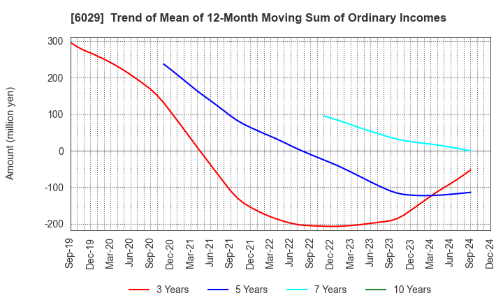 6029 Artra Group Corporation: Trend of Mean of 12-Month Moving Sum of Ordinary Incomes