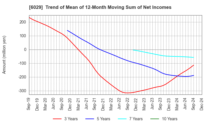 6029 Artra Group Corporation: Trend of Mean of 12-Month Moving Sum of Net Incomes