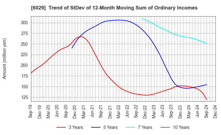 6029 Artra Group Corporation: Trend of StDev of 12-Month Moving Sum of Ordinary Incomes