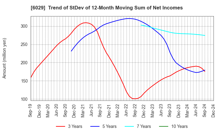 6029 Artra Group Corporation: Trend of StDev of 12-Month Moving Sum of Net Incomes