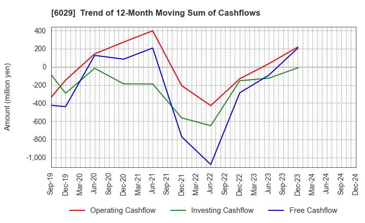 6029 Artra Group Corporation: Trend of 12-Month Moving Sum of Cashflows