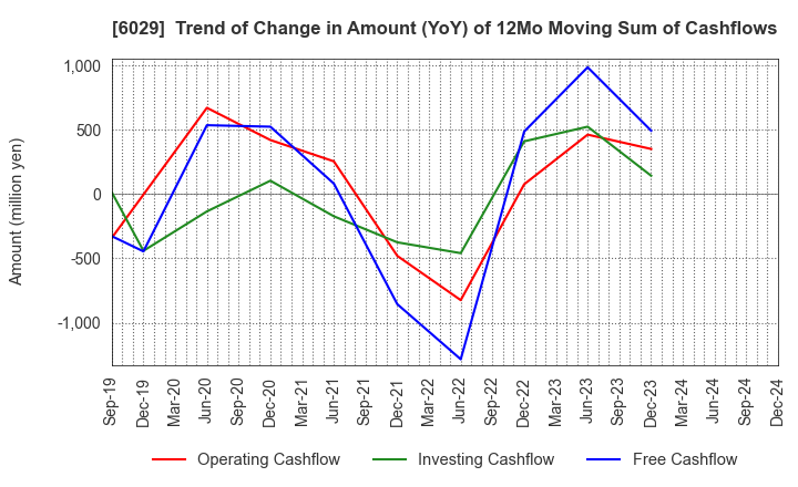 6029 Artra Group Corporation: Trend of Change in Amount (YoY) of 12Mo Moving Sum of Cashflows