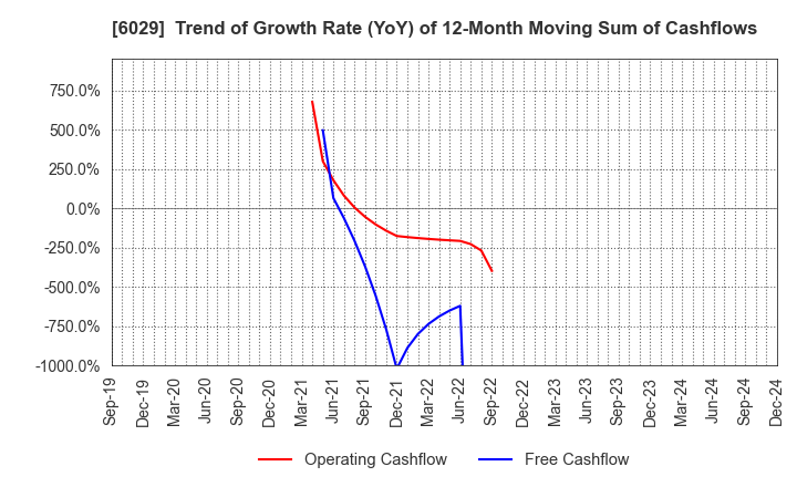 6029 Artra Group Corporation: Trend of Growth Rate (YoY) of 12-Month Moving Sum of Cashflows