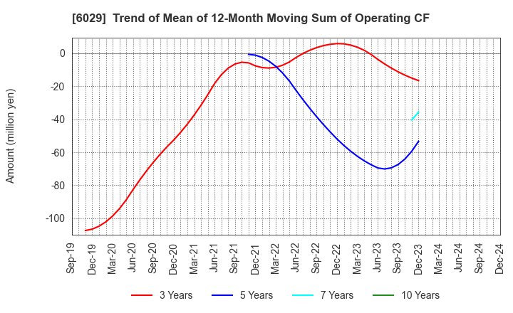 6029 Artra Group Corporation: Trend of Mean of 12-Month Moving Sum of Operating CF