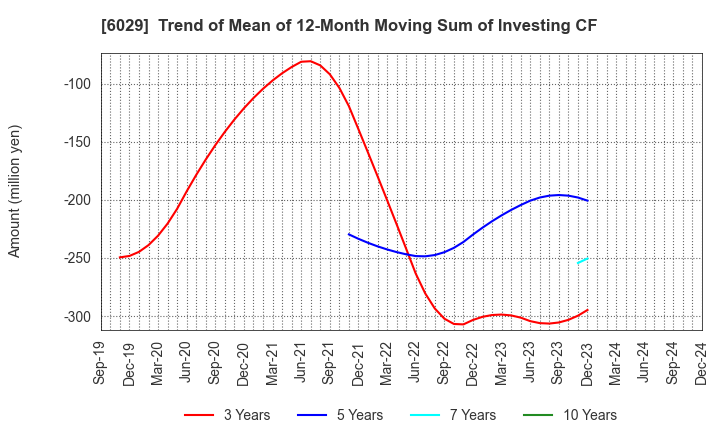 6029 Artra Group Corporation: Trend of Mean of 12-Month Moving Sum of Investing CF