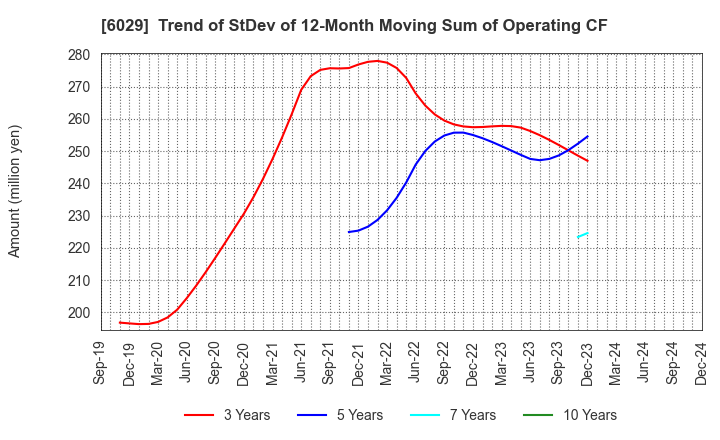 6029 Artra Group Corporation: Trend of StDev of 12-Month Moving Sum of Operating CF