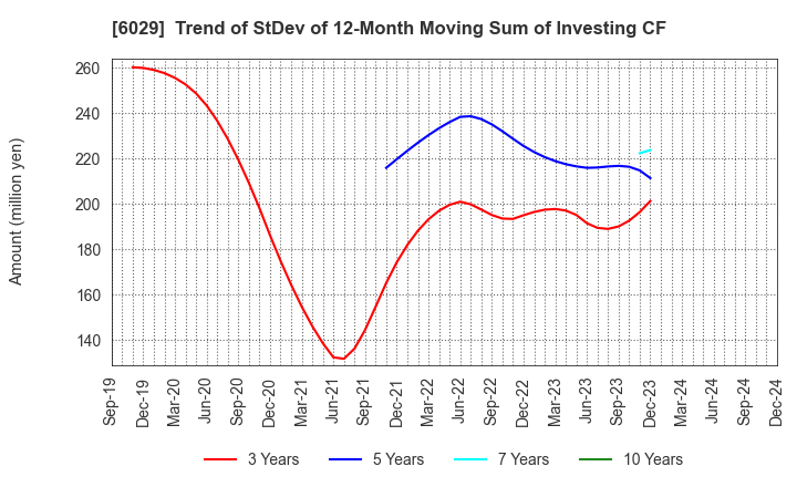 6029 Artra Group Corporation: Trend of StDev of 12-Month Moving Sum of Investing CF