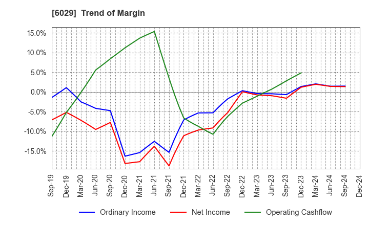 6029 Artra Group Corporation: Trend of Margin