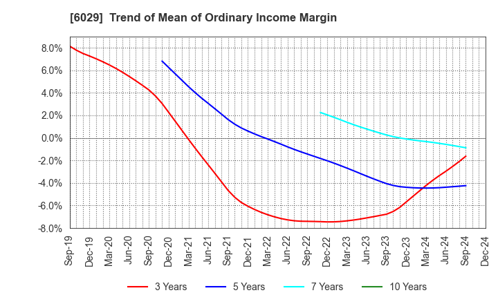 6029 Artra Group Corporation: Trend of Mean of Ordinary Income Margin