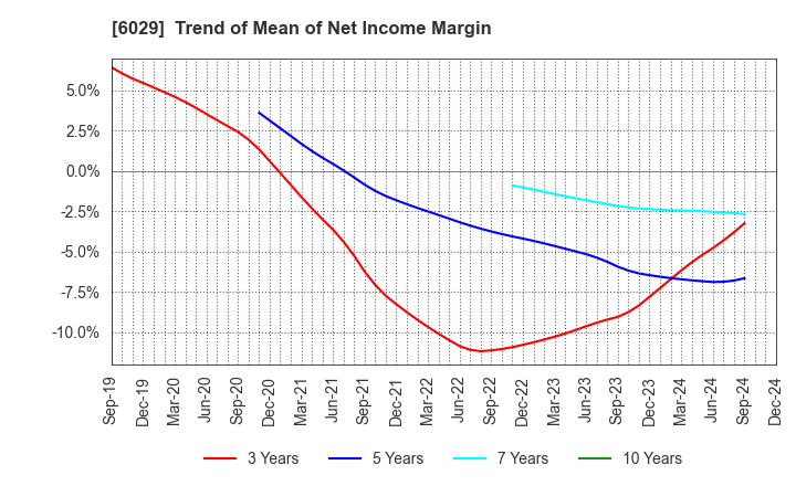 6029 Artra Group Corporation: Trend of Mean of Net Income Margin