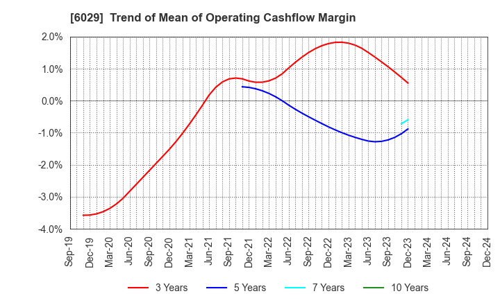 6029 Artra Group Corporation: Trend of Mean of Operating Cashflow Margin