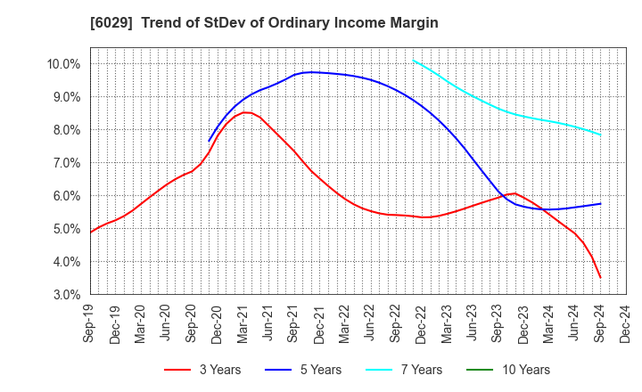 6029 Artra Group Corporation: Trend of StDev of Ordinary Income Margin