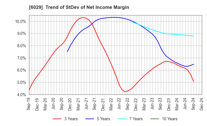 6029 Artra Group Corporation: Trend of StDev of Net Income Margin