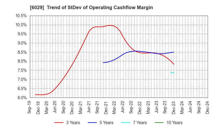 6029 Artra Group Corporation: Trend of StDev of Operating Cashflow Margin