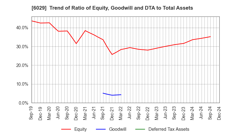 6029 Artra Group Corporation: Trend of Ratio of Equity, Goodwill and DTA to Total Assets