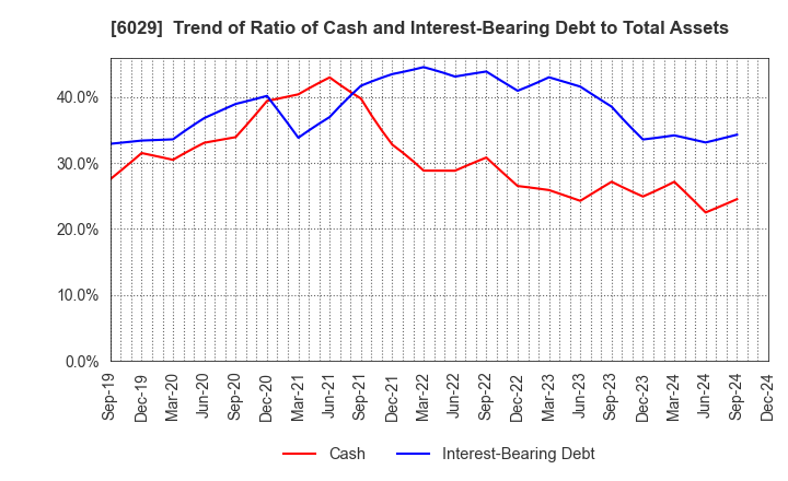 6029 Artra Group Corporation: Trend of Ratio of Cash and Interest-Bearing Debt to Total Assets