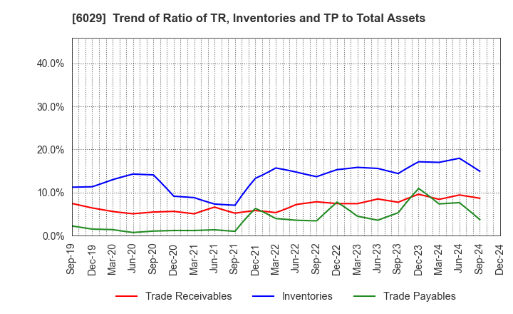 6029 Artra Group Corporation: Trend of Ratio of TR, Inventories and TP to Total Assets