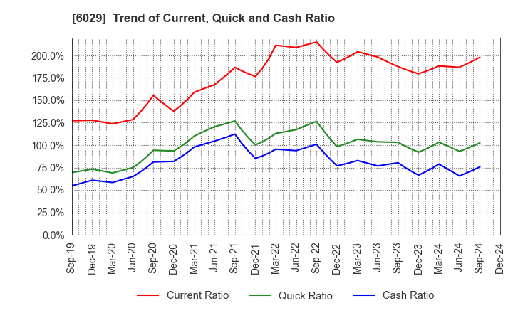 6029 Artra Group Corporation: Trend of Current, Quick and Cash Ratio