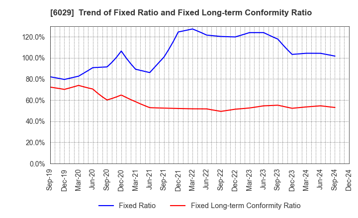 6029 Artra Group Corporation: Trend of Fixed Ratio and Fixed Long-term Conformity Ratio