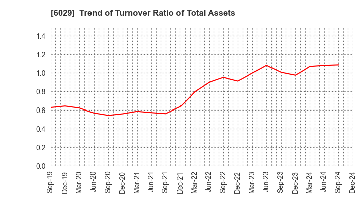 6029 Artra Group Corporation: Trend of Turnover Ratio of Total Assets