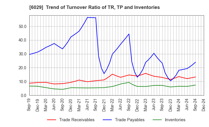 6029 Artra Group Corporation: Trend of Turnover Ratio of TR, TP and Inventories