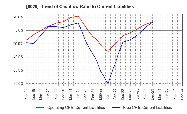 6029 Artra Group Corporation: Trend of Cashflow Ratio to Current Liabilities