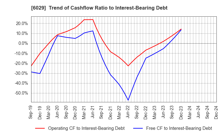 6029 Artra Group Corporation: Trend of Cashflow Ratio to Interest-Bearing Debt