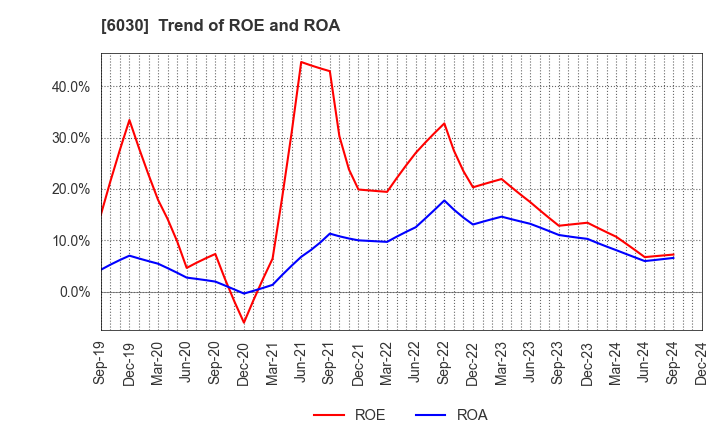 6030 Adventure,Inc.: Trend of ROE and ROA