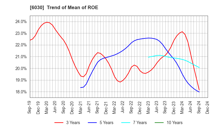 6030 Adventure,Inc.: Trend of Mean of ROE