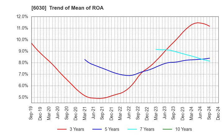 6030 Adventure,Inc.: Trend of Mean of ROA