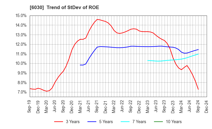 6030 Adventure,Inc.: Trend of StDev of ROE