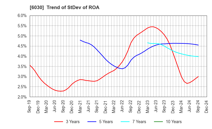 6030 Adventure,Inc.: Trend of StDev of ROA