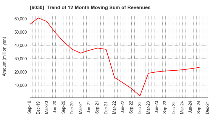 6030 Adventure,Inc.: Trend of 12-Month Moving Sum of Revenues