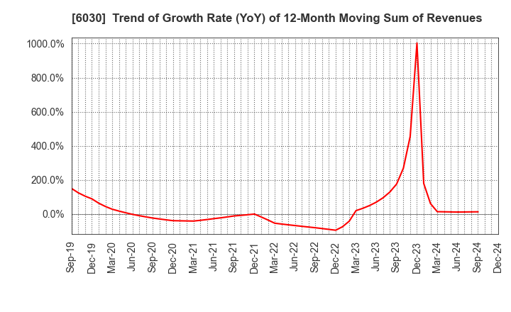 6030 Adventure,Inc.: Trend of Growth Rate (YoY) of 12-Month Moving Sum of Revenues