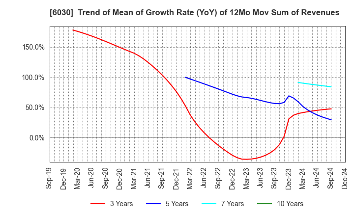 6030 Adventure,Inc.: Trend of Mean of Growth Rate (YoY) of 12Mo Mov Sum of Revenues