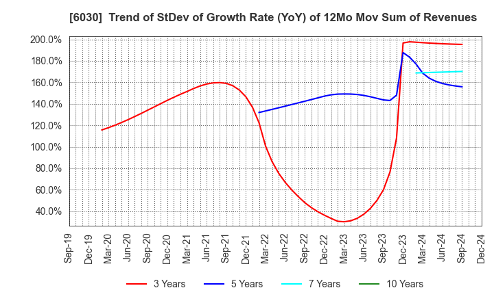 6030 Adventure,Inc.: Trend of StDev of Growth Rate (YoY) of 12Mo Mov Sum of Revenues