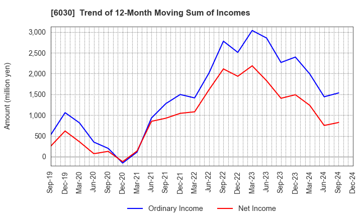 6030 Adventure,Inc.: Trend of 12-Month Moving Sum of Incomes